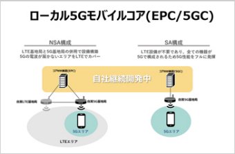 ローカル5G対応モバイルコア（EPC/5GC)