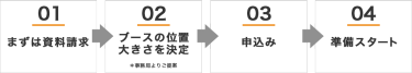 01まずは資料請求、02ブースの位置 大きさを決定、03申込み、04準備スタート