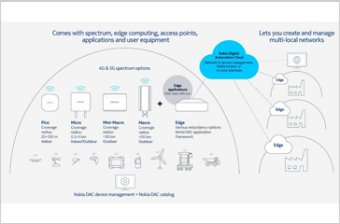 Nokia Digital Automation Cloud（安全で高信頼、低遅延、広帯域無線ネットワークを実現）