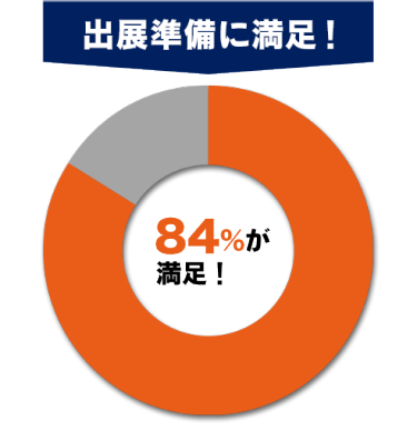 出展社の84%が出展準備に満足！