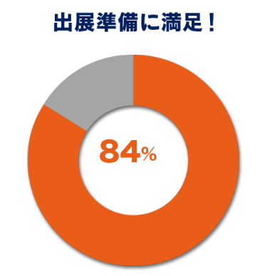 出展社の84%が出展準備に満足！