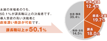 本展の来場者のうち、 50.1%が課長職以上の決裁者です。 導入意欲の高い決裁者と 直接濃い商談が可能です。