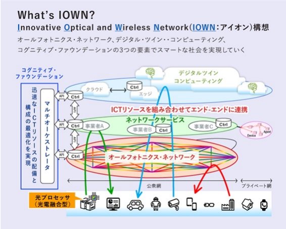 ネットワークとコンピュータを含む次世代インフラを作る技術