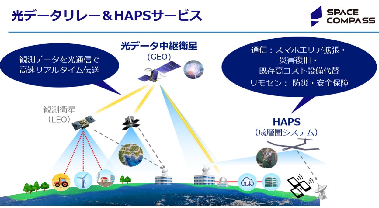成層圏 光通信衛星や成層圏プラットフォームHAPSを手掛ける「宇宙統合コンピューティング・ネットワーク構想」とは？｜（株）Space Compass 堀  茂弘氏 山本 洋平氏