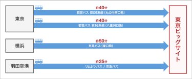 東京駅、横浜駅、羽田空港、成田空港からバスで来場する方法